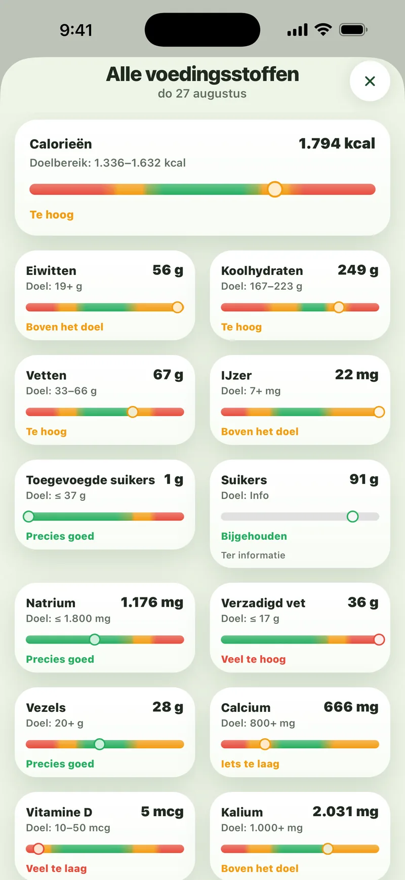 Sito-app: het scherm “Alle voedingsstoffen” voor één dag, met onder meer calorieën, ijzer, vezels, calcium en vitamine D, elk naast een doel en met een oordeel als “Precies goed”, “Iets te laag” of “Veel te laag”.